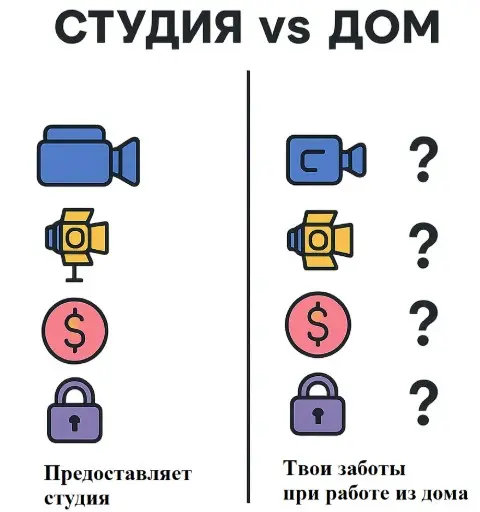 Сравнение работы в офисной студии, онлайн-студии и соло.